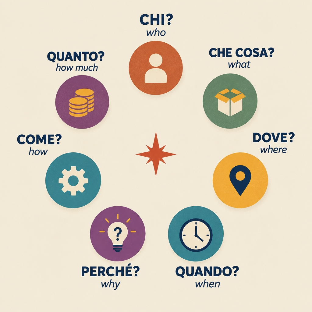 Infographic of the seven Italian question words — chi, che cosa, dove, quando, perché, come and quanto — each with an icon and its English meaning.