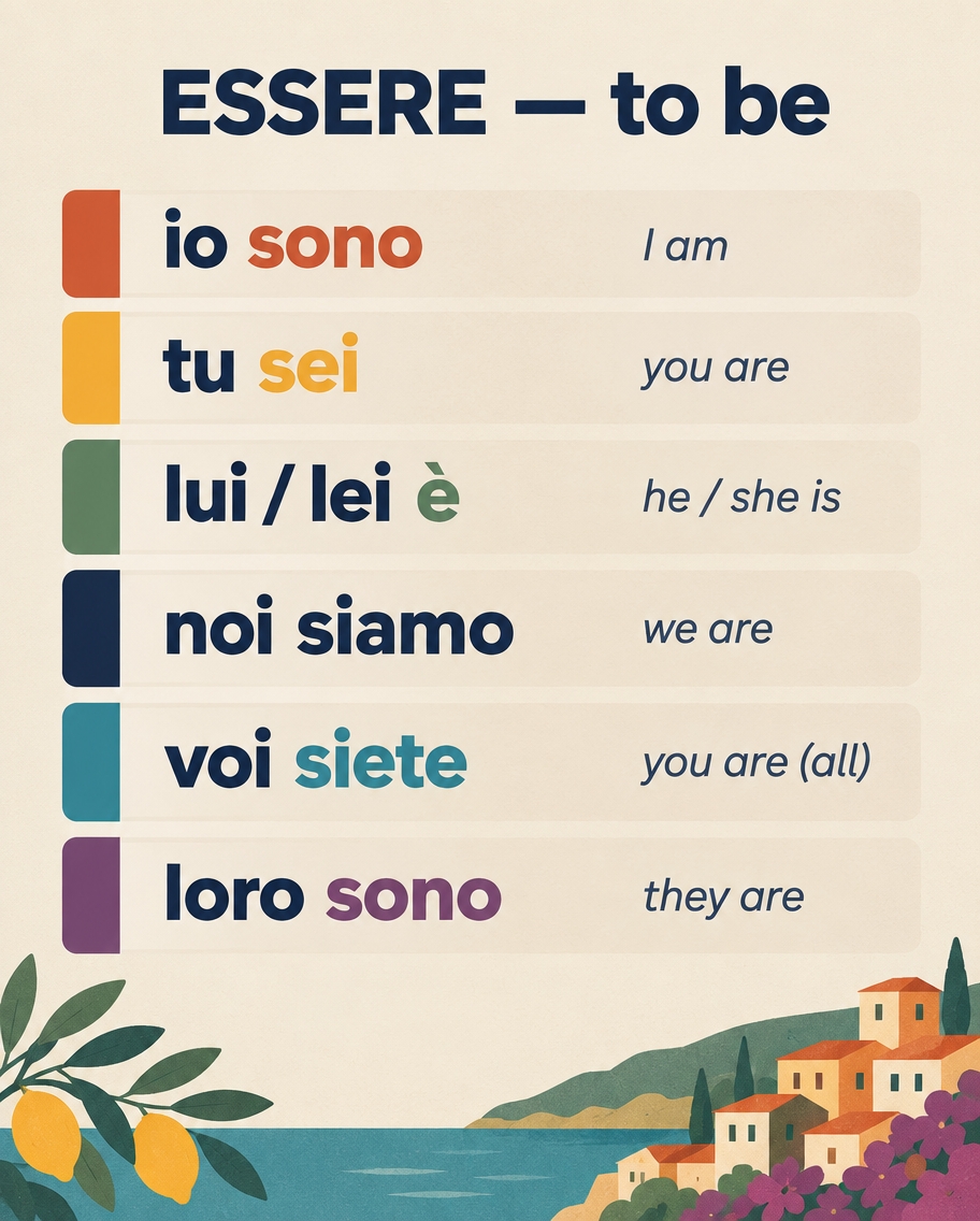 Colour-coded conjugation chart of essere: sono, sei, è, siamo, siete, sono.