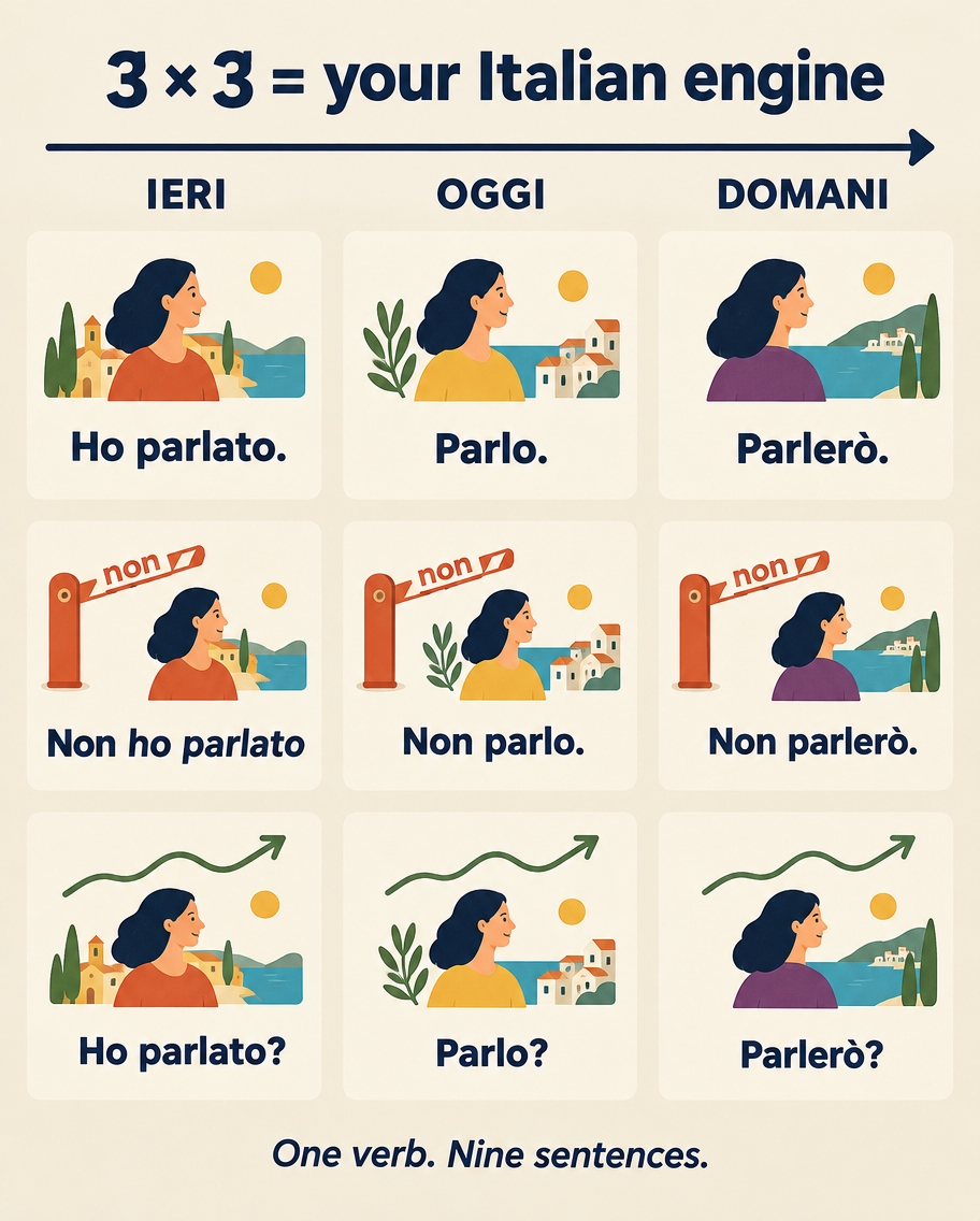 Grid titled your Italian engine, crossing ieri, oggi and domani with the affirmative, negative and question forms of parlare.