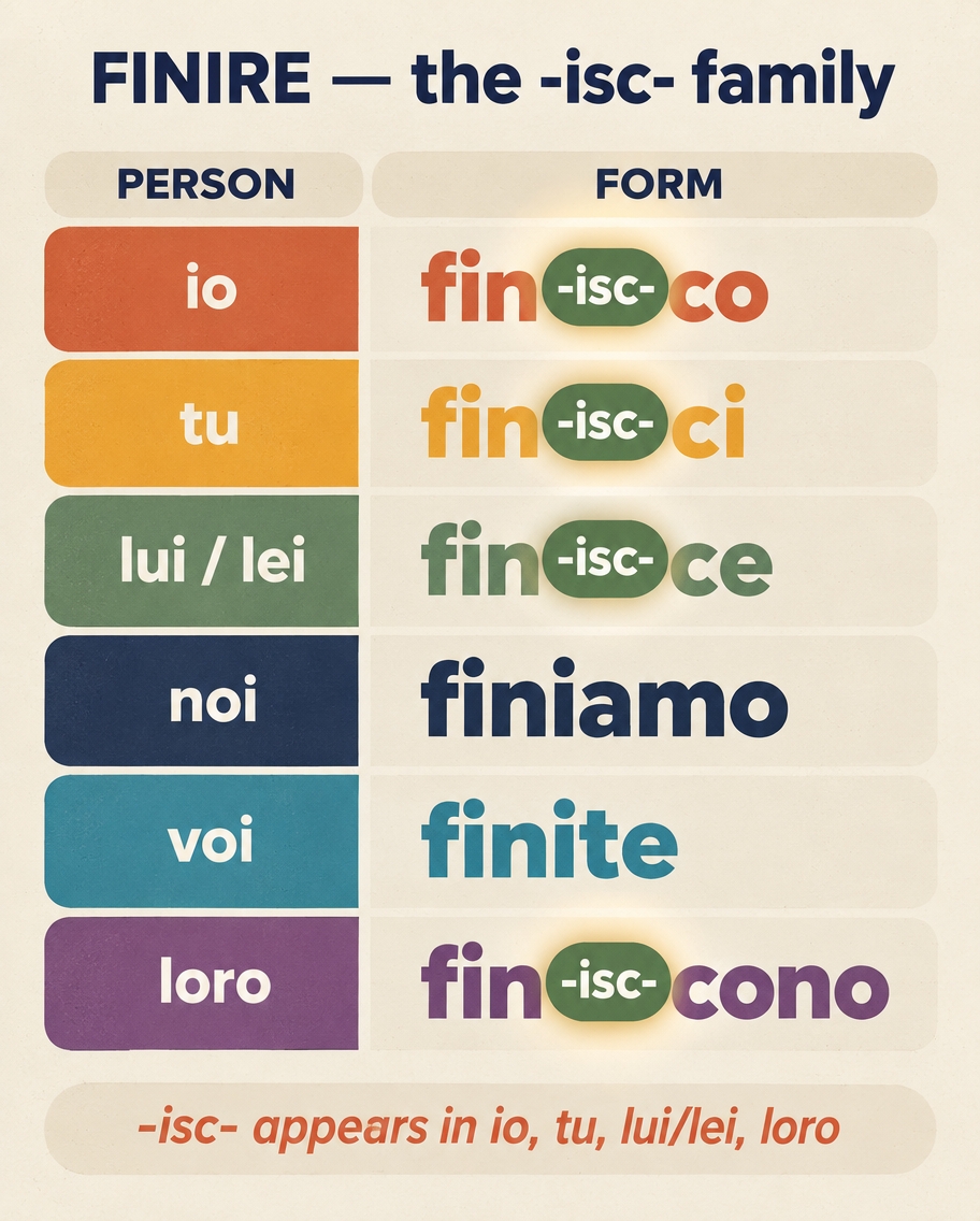 Conjugation table of finire highlighting the -isc- infix in finisco, finisci, finisce and finiscono.