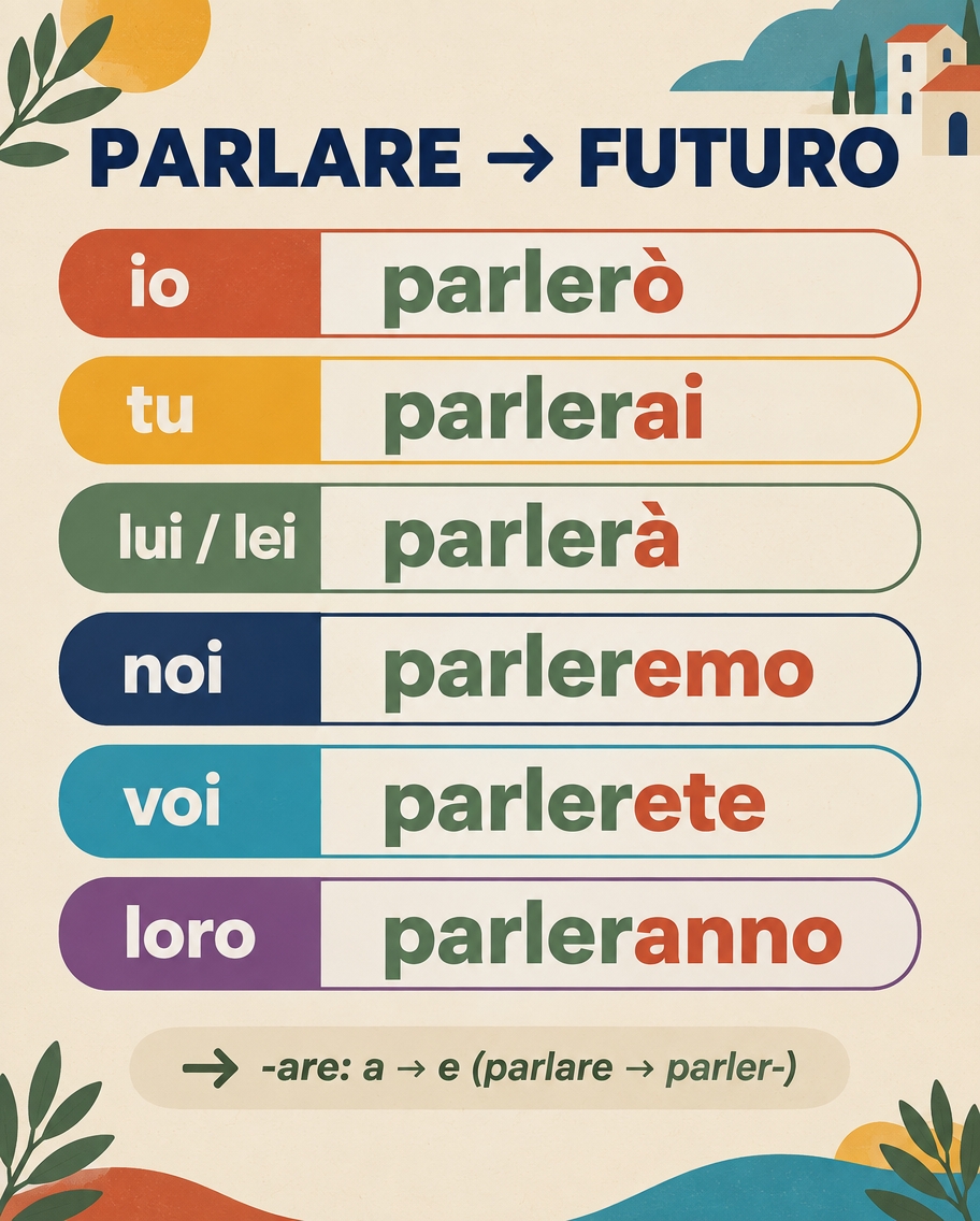 Future-tense conjugation of parlare: parlerò, parlerai, parlerà, parleremo, parlerete, parleranno.