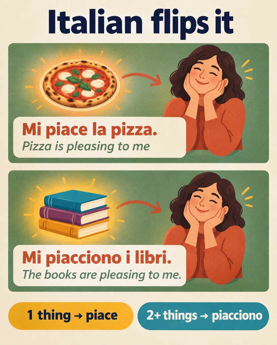 Diagram explaining that Italian flips likes: mi piace la pizza for one thing, but mi piacciono i libri for two or more.